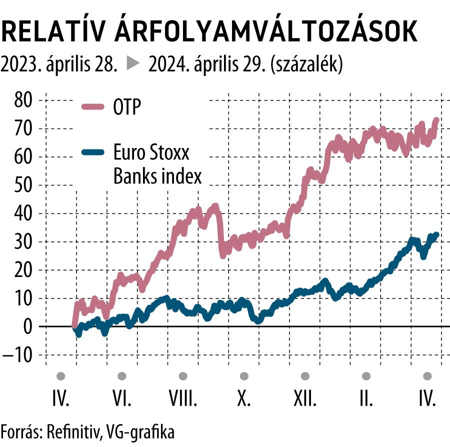 Relatív árfolyamváltozások 1 év
OTP, Euro Stoxx Banks

