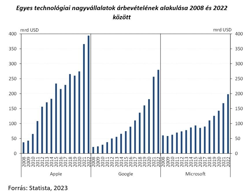 Egyes technológiai nagyvállalatok árbevételének alakulása 2008 és 2022 között
