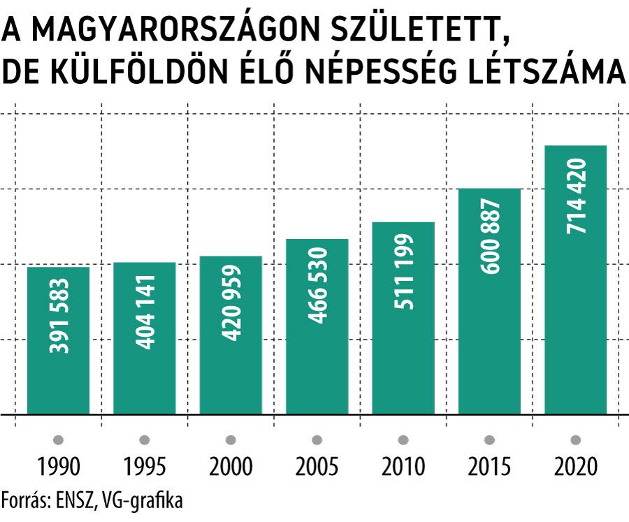 A Magyarországon született, de külföldön élő népesség létszáma
