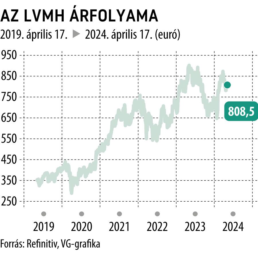 Az LVMH árfolyama 5 év
