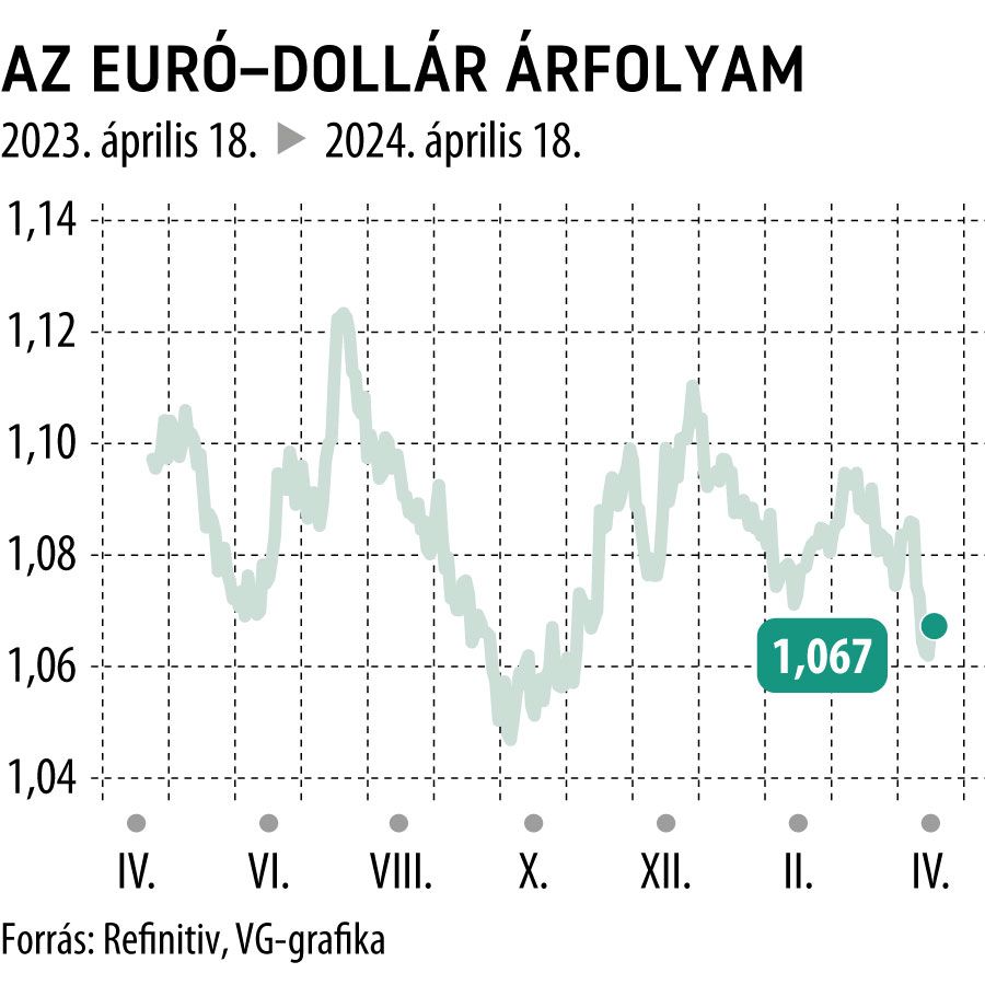 Az euró-dollár árfolyam
1 év
