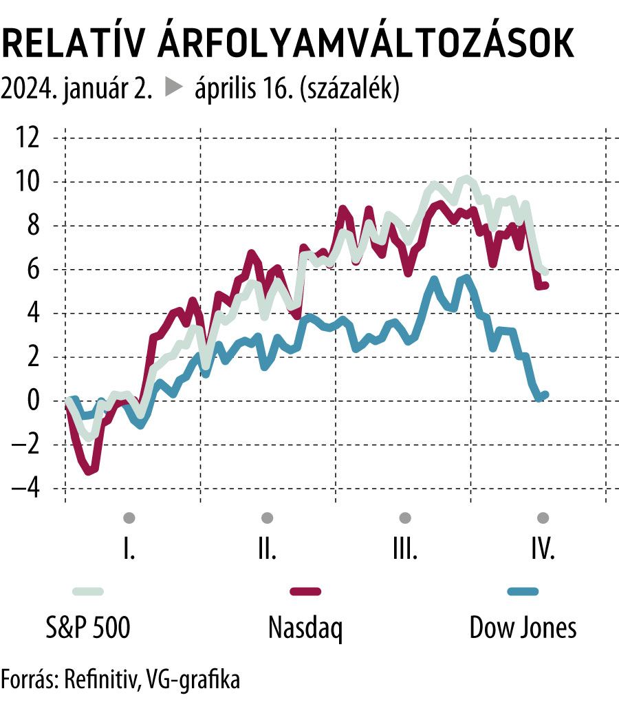 Relatív árfolyamváltozások 2024-től
S&P 500, Nasdaq, Dow Jones
