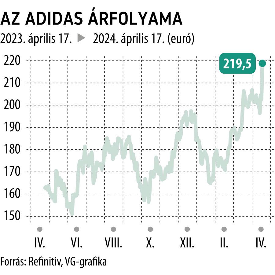 Az Adidas árfolyama 1 év
