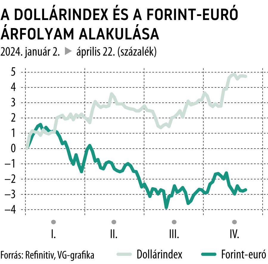 A dollárindey és a forint-euró árfolyam alakulása 2024-től
