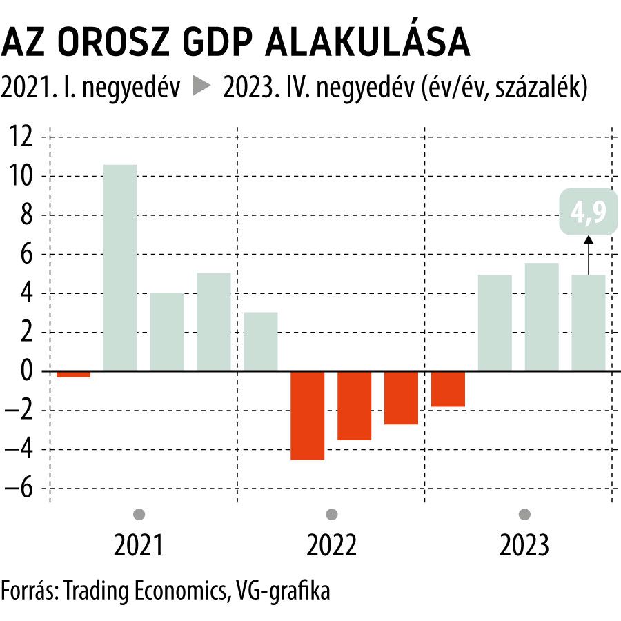 Az orosz GDP alakulása 3 év
