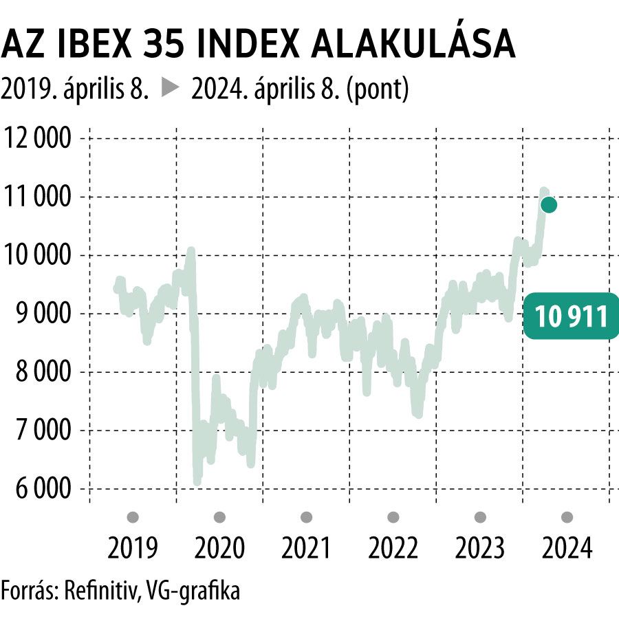Az IBEX 35 index alakulása 5 év
