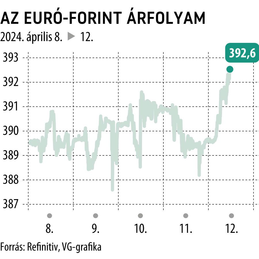 Az euró-forint árfolyam 5 nap
