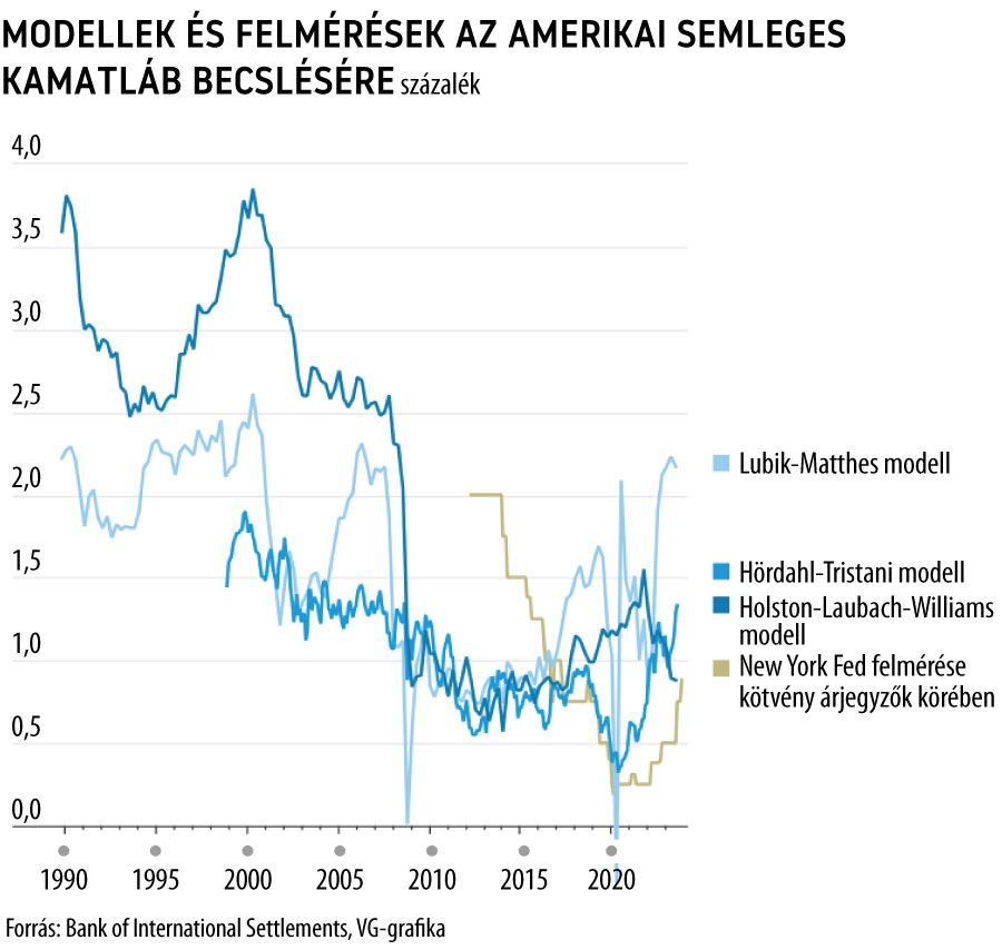 Modellek és felmérések az amerikai semleges kamatláb becslésére
