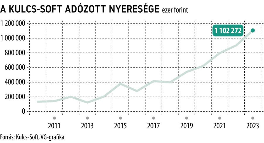 A Kulcs-Soft adózott nyeresége
