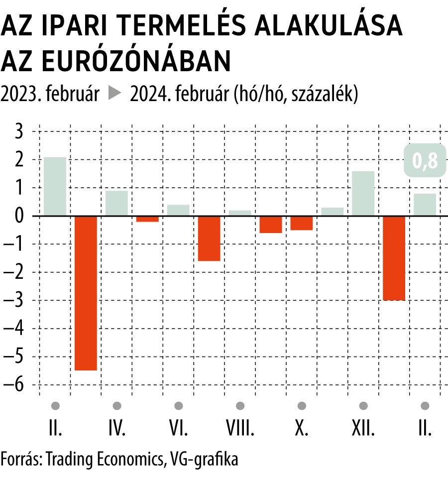 Az ipari termelés alakulása az eurózónában 1 év
