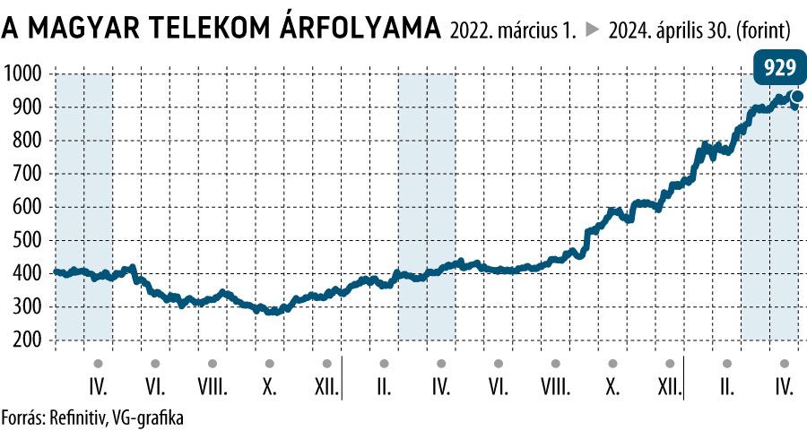 A Magyar Telekom árfolyama 2022. március 1-től
