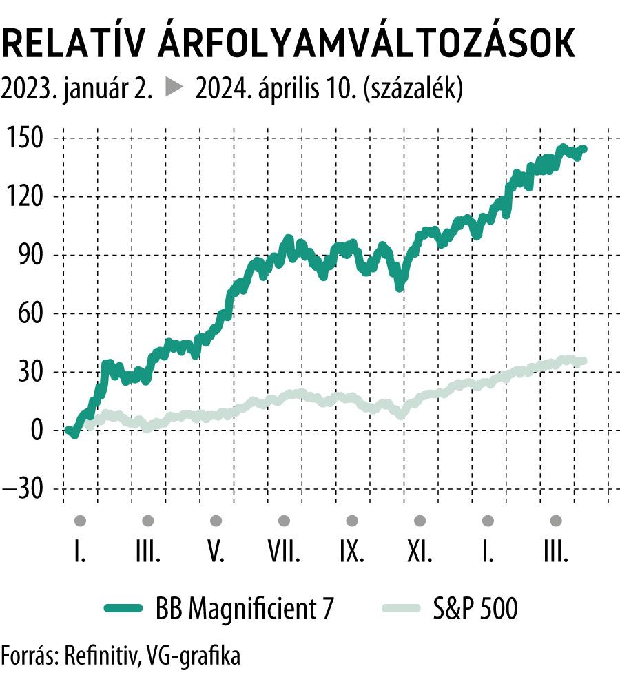 Relatív árfolyamváltozások 2023-tól
BB Magnificient 7 és S&P 500
Stratégia
