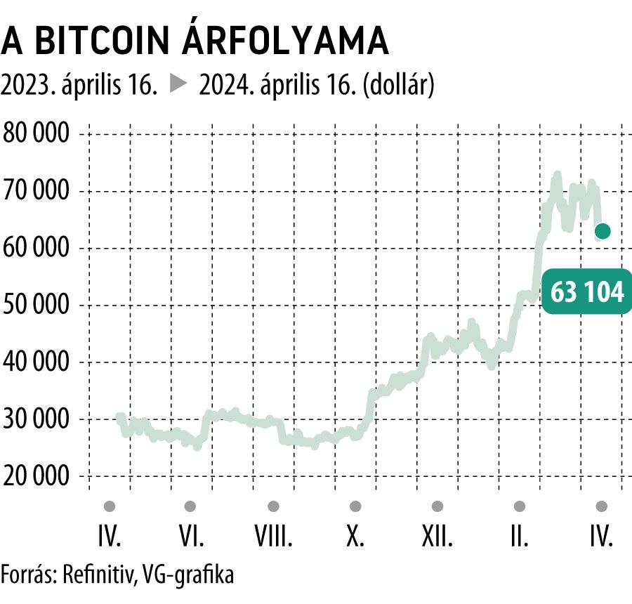 A bitcoin árfolyama 1 év
