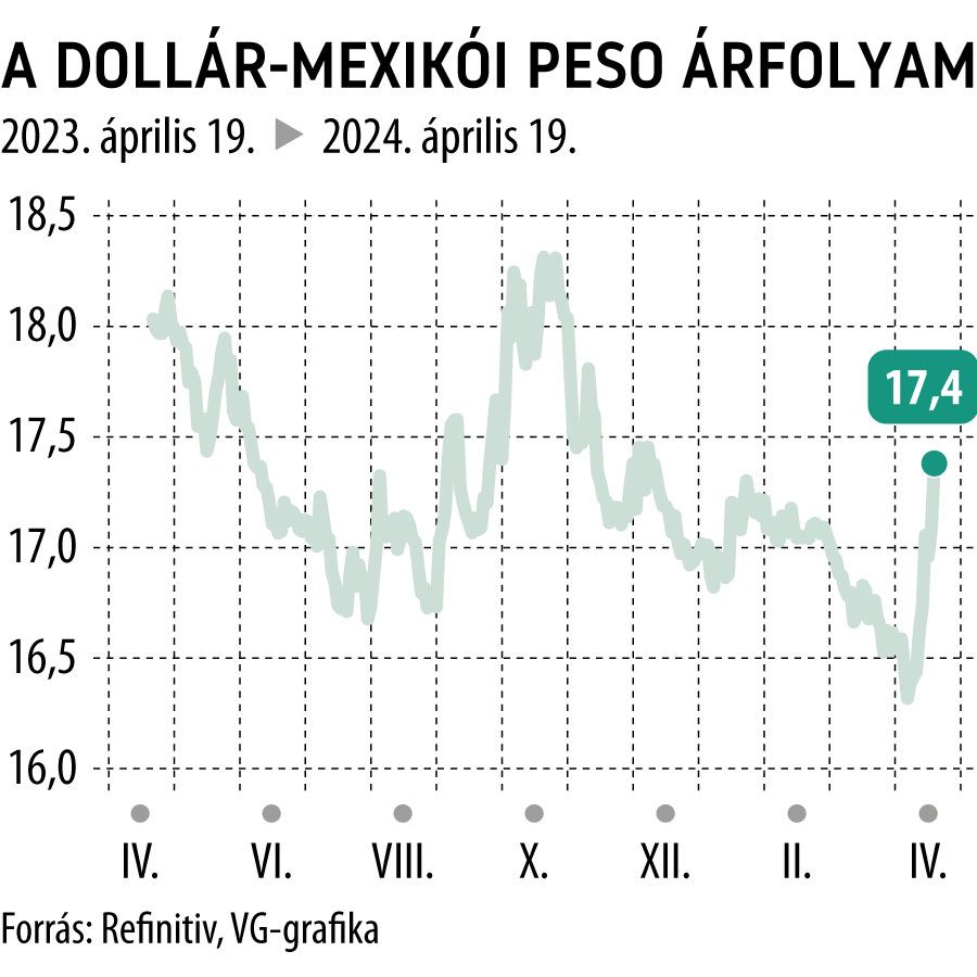 A dollár-mexikói peso árfolyam 1 év
