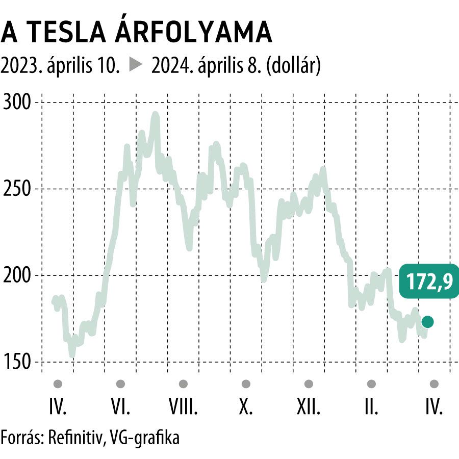 A Tesla árfolyama 1 év
