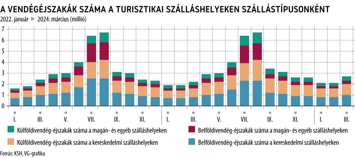 A vendégéjszakák száma a turisztikai szálláshelyeken szállástípusonként 2024. március
