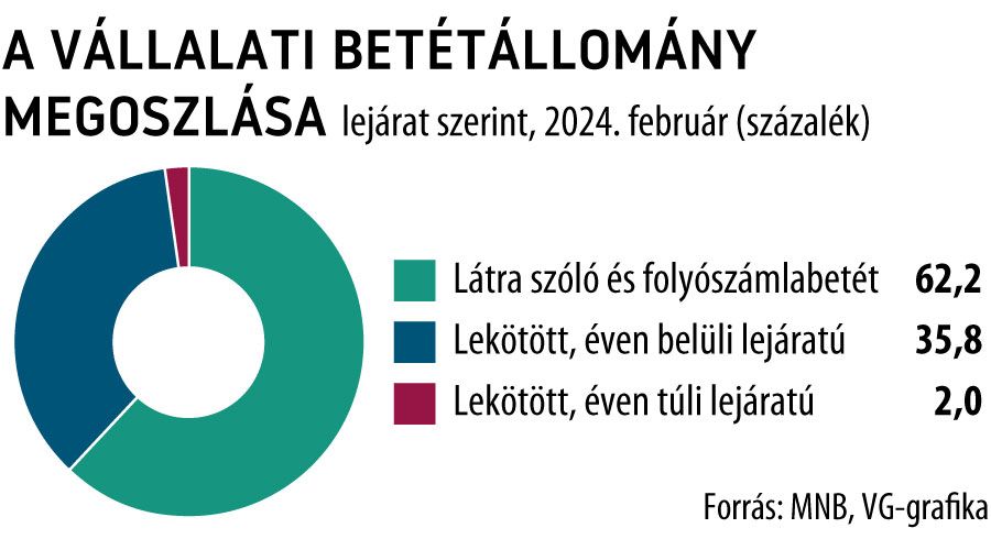 A vállalati betétállomány megoszlása lejárat szerint, 2024. február
