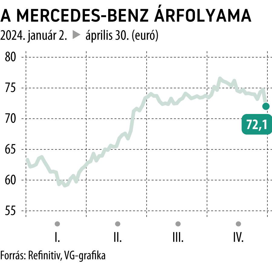 A Mercedes-Benz árfolyama 2024-től
