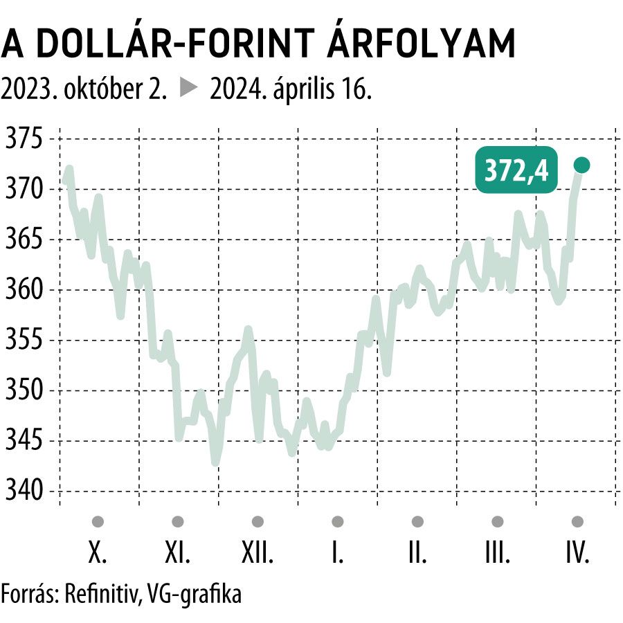 A dollár-forint árfolyam 2023. októbertől
