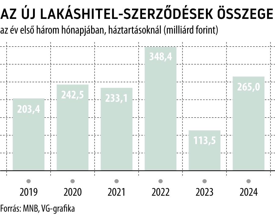 Az új lakáshitel-szerződések összege az év első három hónapjában, háztartásoknál
