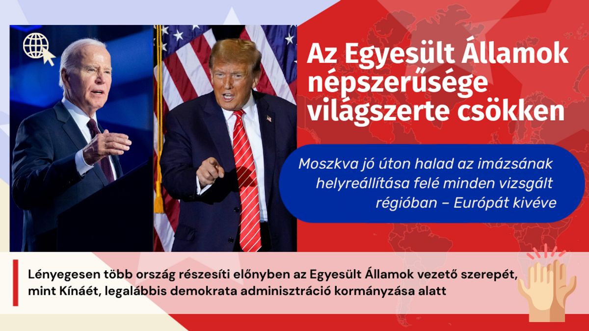Kiszeretett a világ az Egyesült Államokból