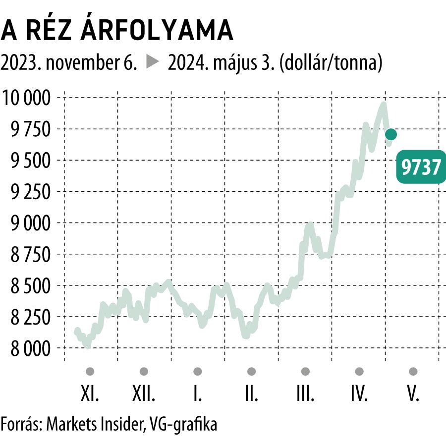 A réz árfolyama 6 hó
