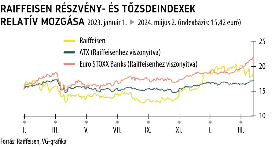 Raiffeisen részvény- és tőzsdeindexek relatív mozgása
