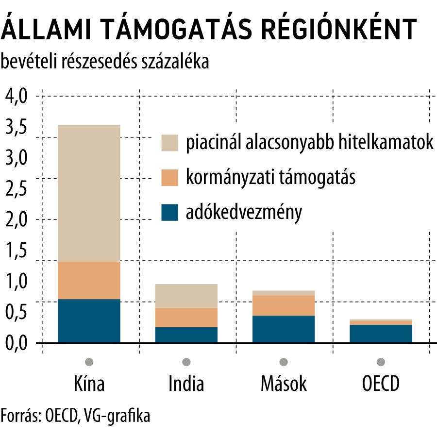 Állami támogatás régiónként
