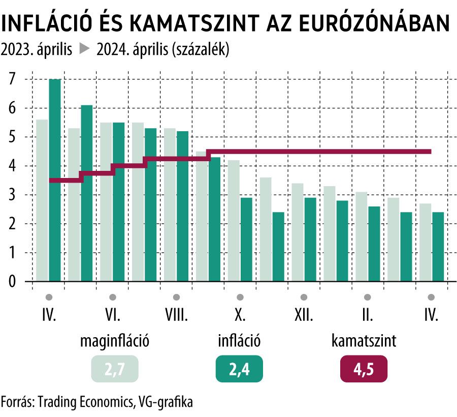 Infláció és kamatszint az eurózónában ekb
