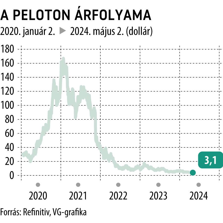 A Peloton árfolyama 2020-tól

