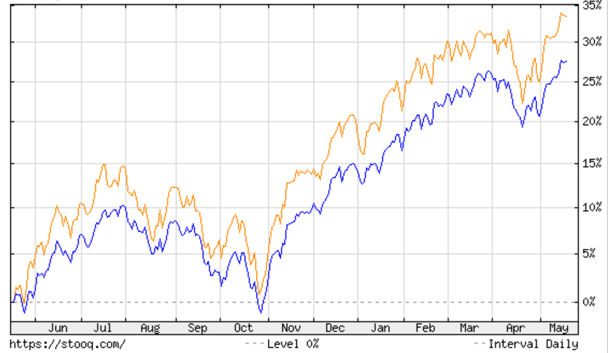 S&P500 vs Nasdaq
