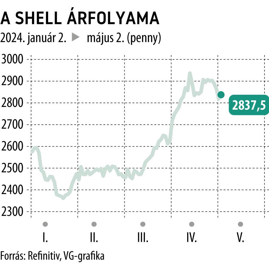 A Shell árfolyama 2024-től
