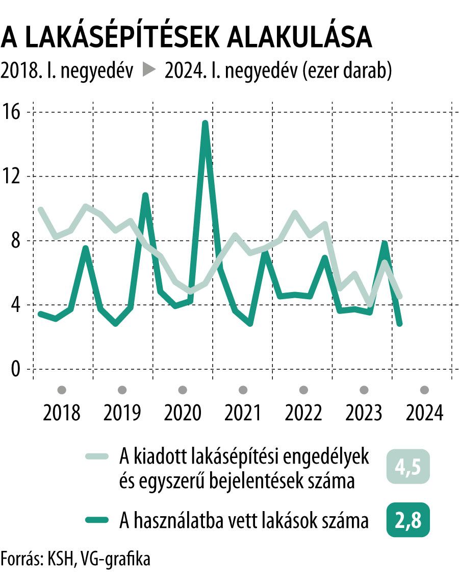 A lakásépítések alakulása 2024. I. negyedév
