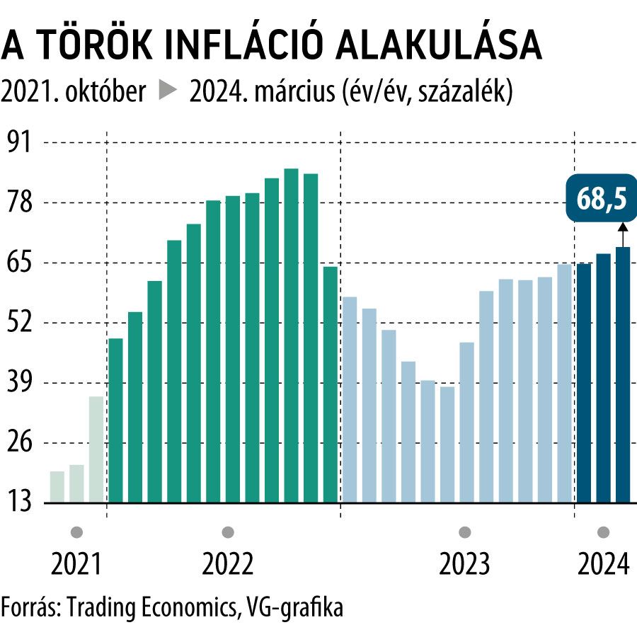 A török infláció alakulása 2024. március
