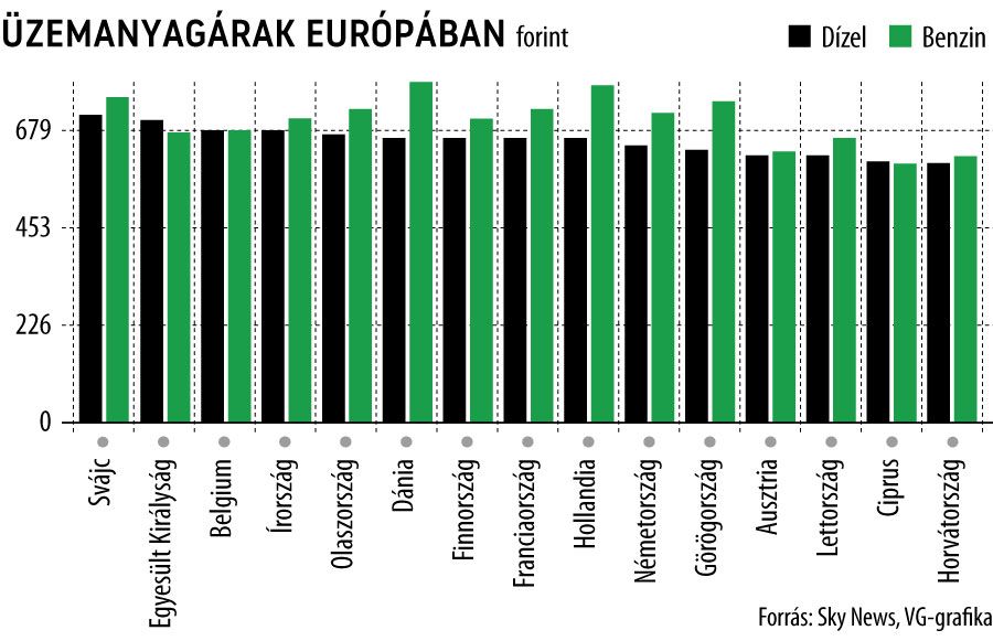 Üzemanyagárak Európában
