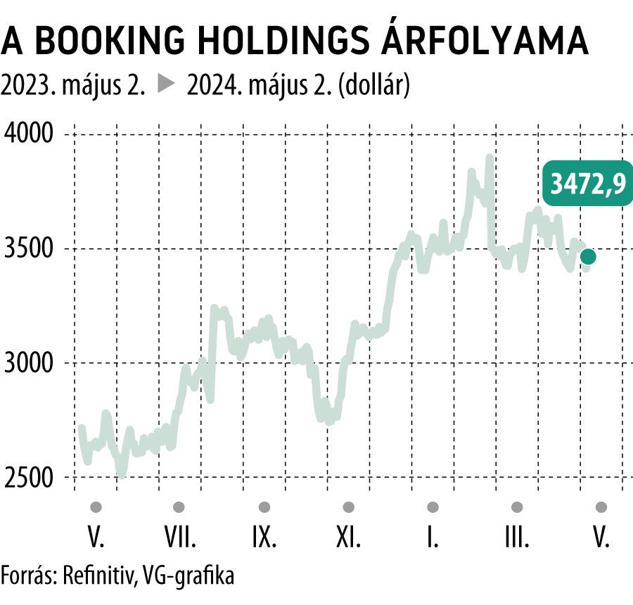 A Booking Holdings árfolyama 1 év
