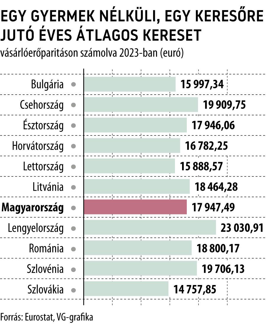 Egy gyermek nélküli, egy keresőre jutó éves átlagos kereset
