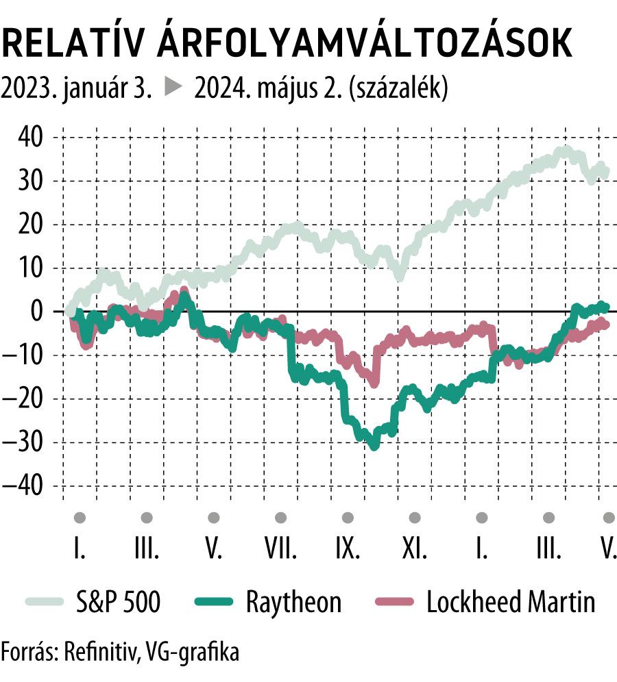 Relatív árfolyamváltozások 2023-tól
S&P 500, Raytheon, Lockheed Martin
