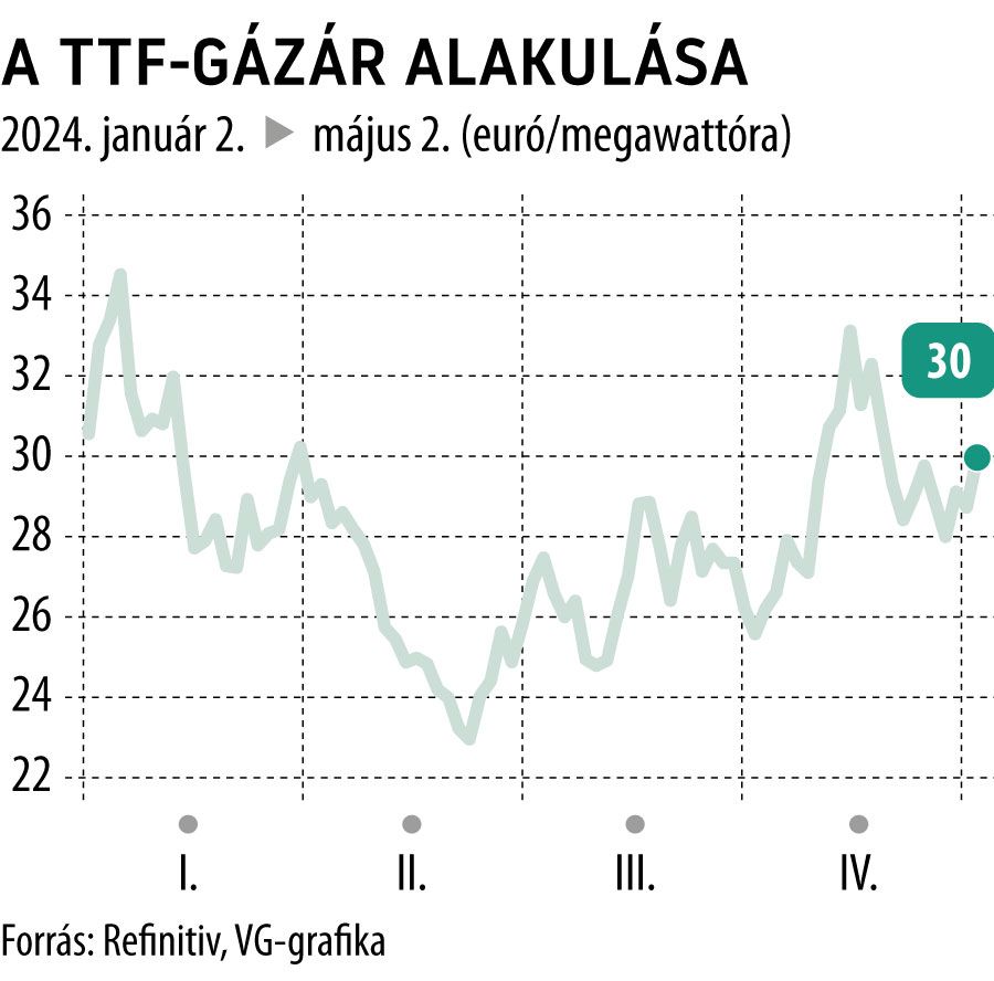 A TTF-gázár alakulása 2024-től
