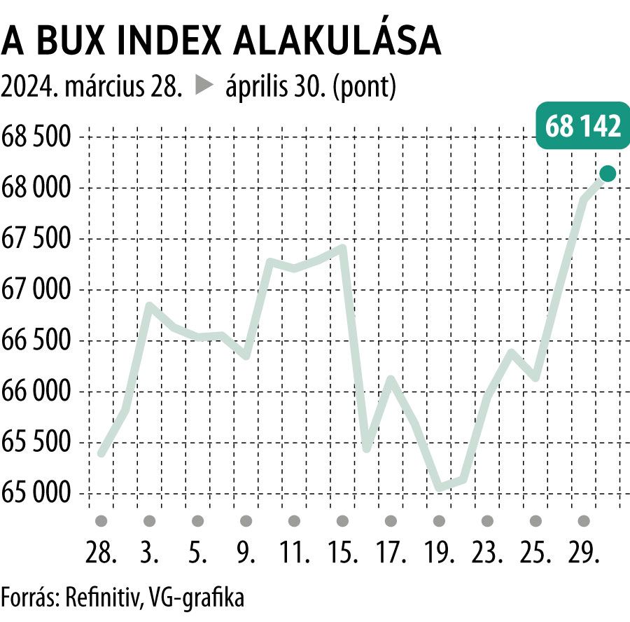 A Bux index alakulása 1 hó
