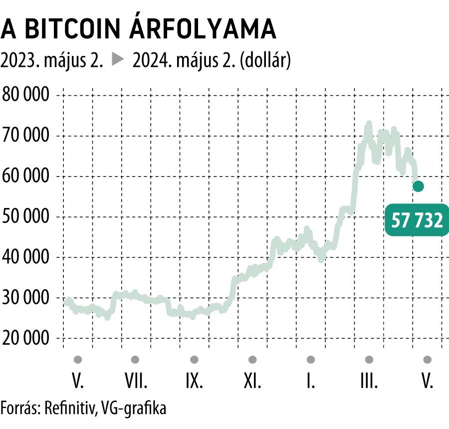 A Bitcoin árfolyama 1 év
