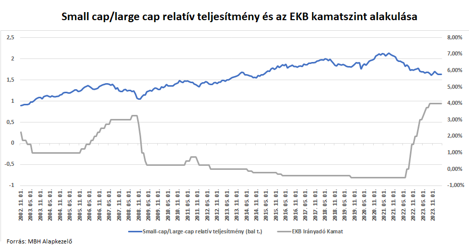 Small cap/large cap relatív teljesítmény és az EKB kamatszint alakulása
Forrás: MBH Alapkezelő
Lesták Richárd Portfólió menedzser (elemző, stratégia cikk)