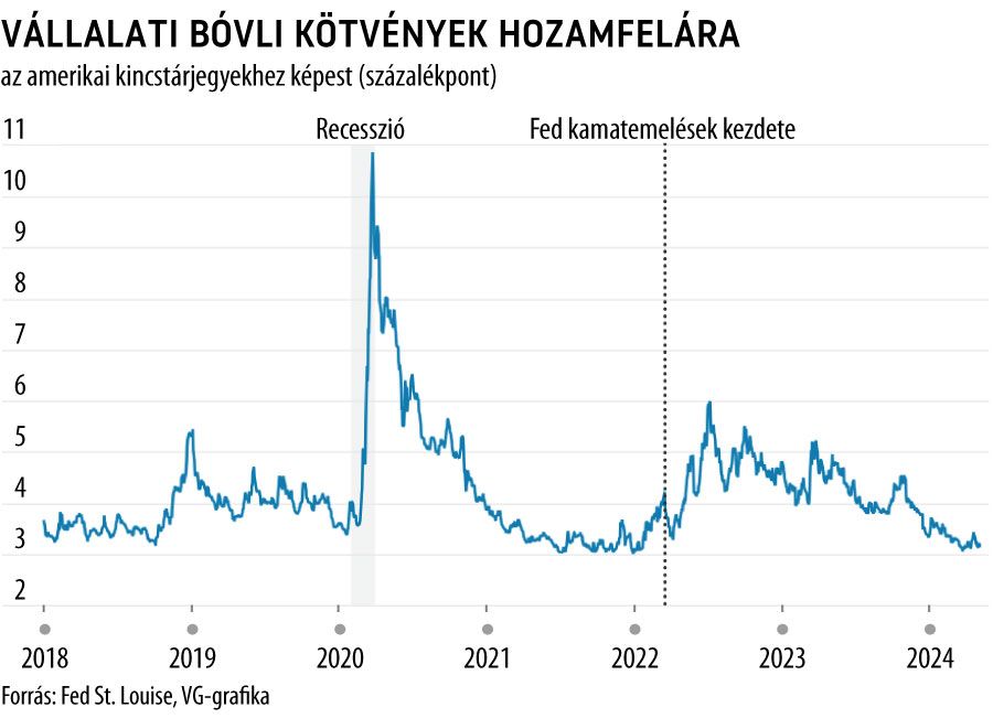 Vállalati bóvli kötvények hozamfelára az amerikai kincstárjegyekhez képest
