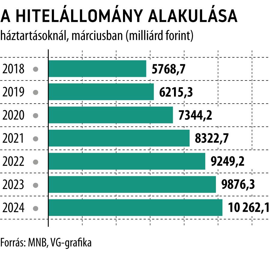 A hitelállomány alakulása háztartásoknál, márciusban
