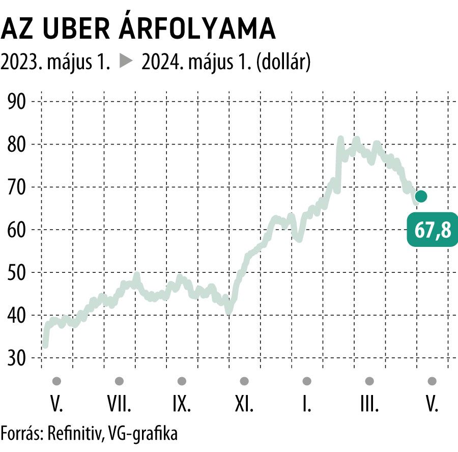 Az Uber árfolyama 1 év taxi
