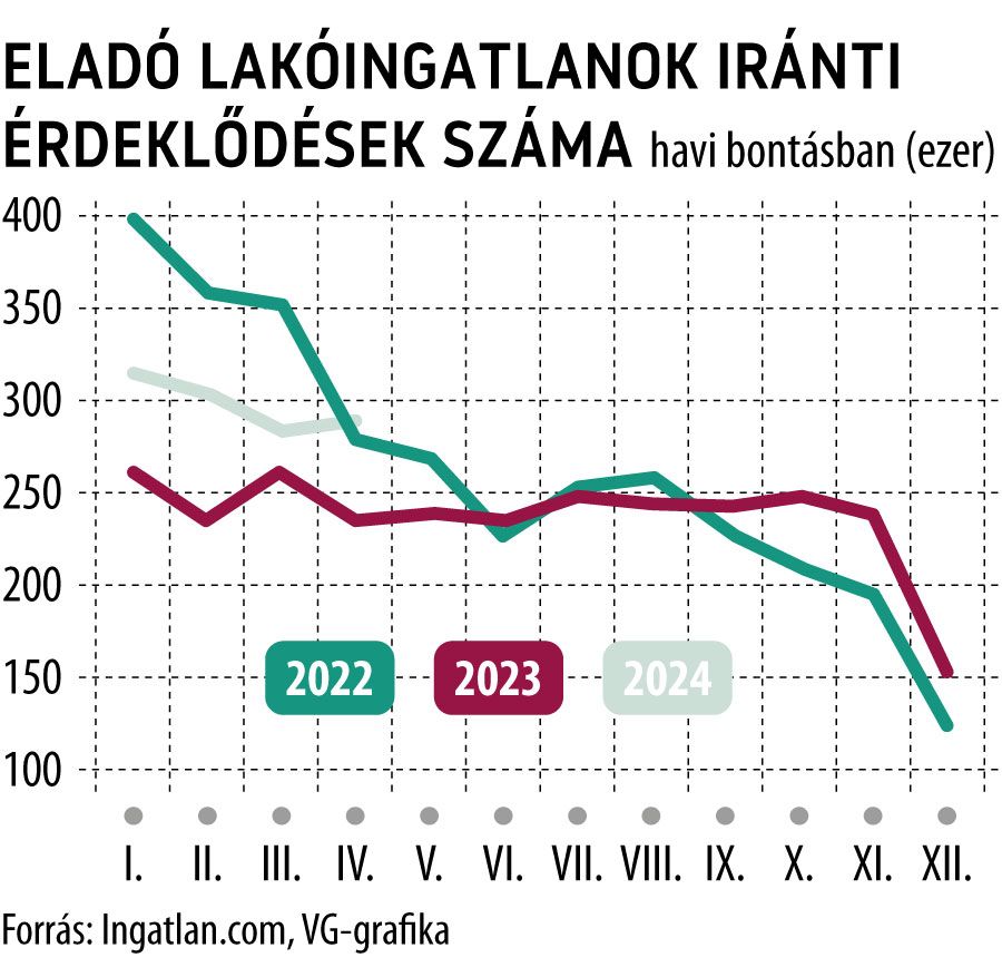 Eladó lakóingatlanok iránti érdeklődések száma havi bontásban
