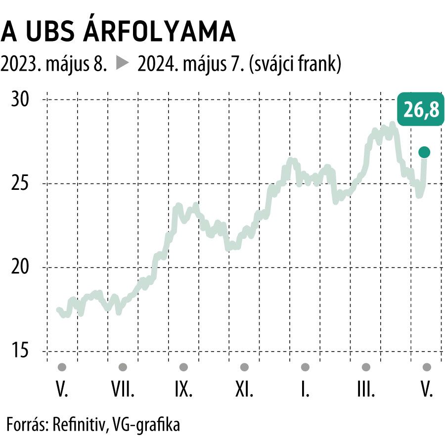 A UBS árfolyama javított
