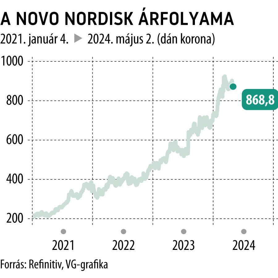 A Novo Nordisk árfolyama 2021-től

