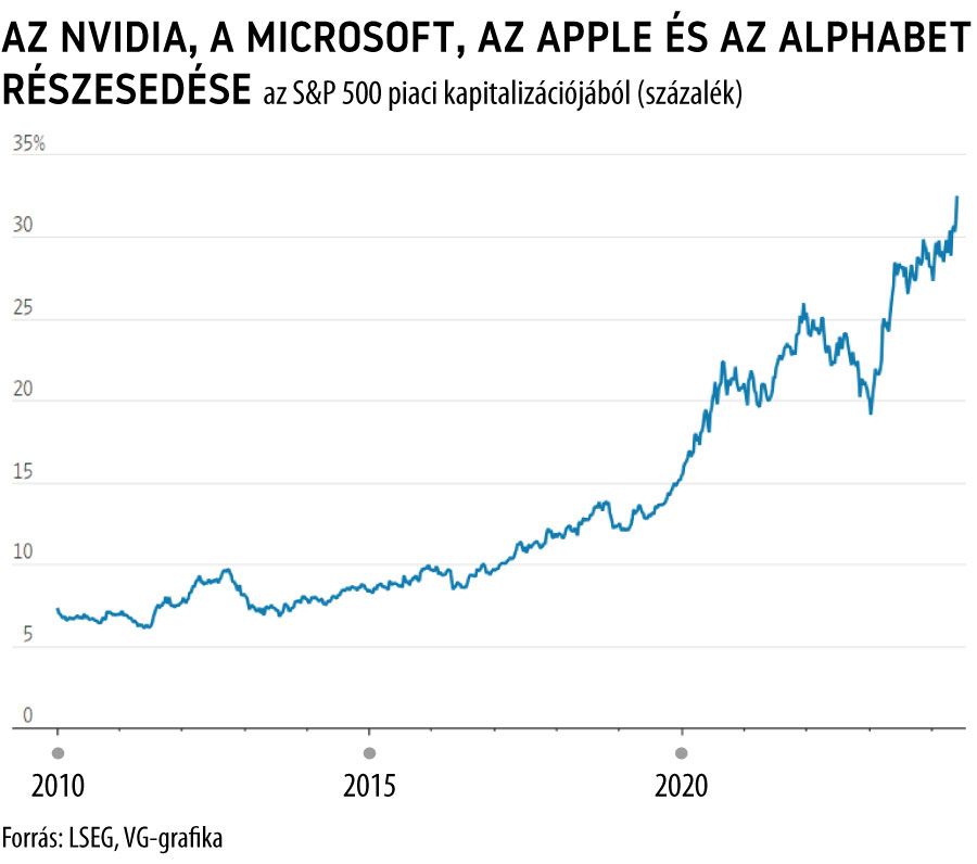 Az Nvidia, a Microsoft, az Apple és az Alphabet részesedése az S&P 500 piaci kapitalizációjából
