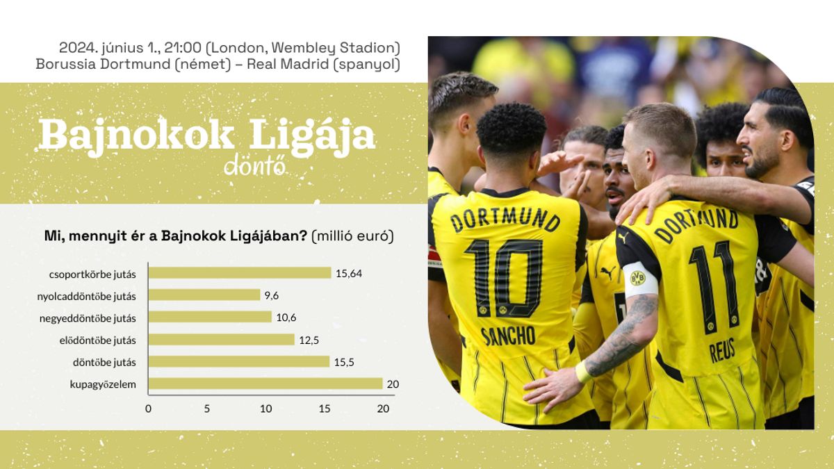 Minden megváltozik a BL-döntő után – érdemes lesz megnézni a Real–Dortmundot